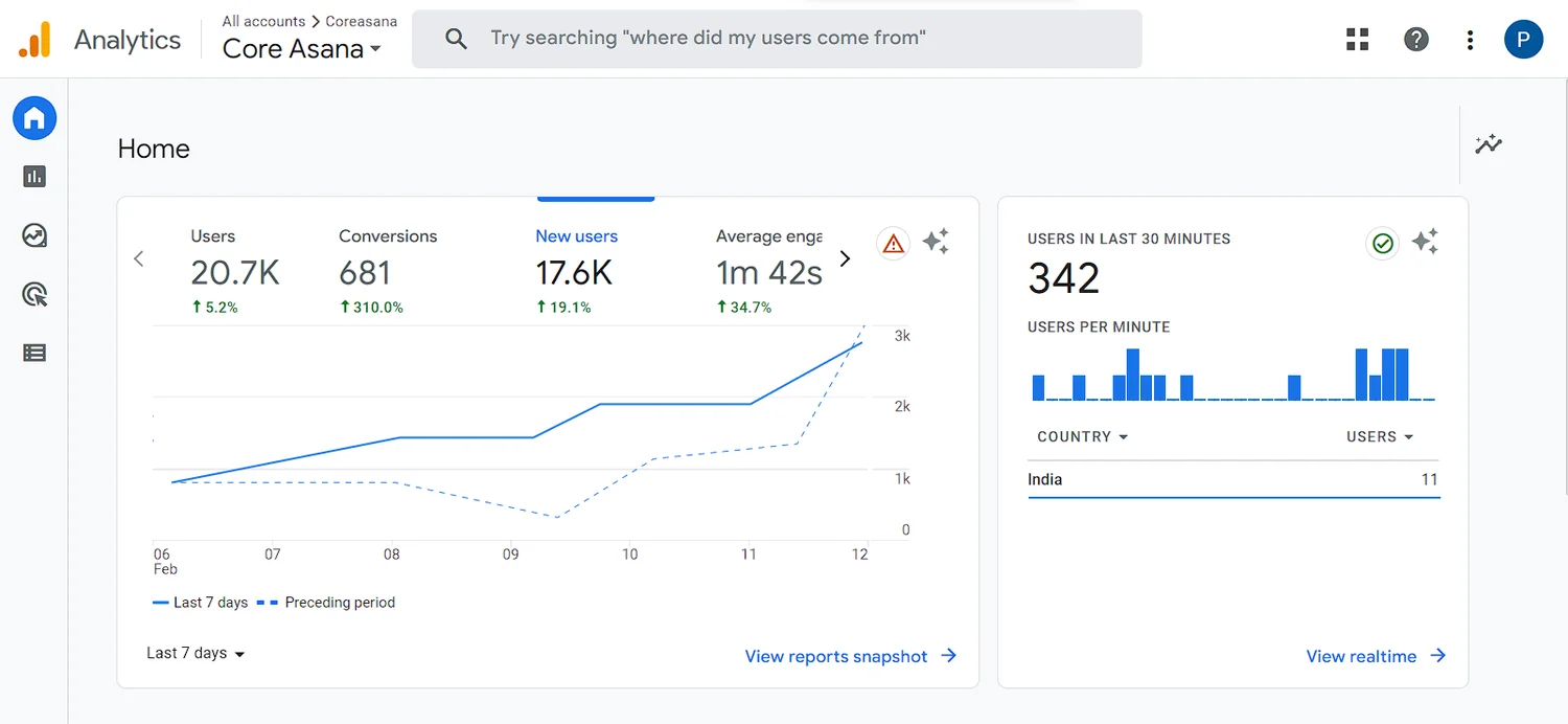 Analytics dashboard showing conversion rate after an A/B test