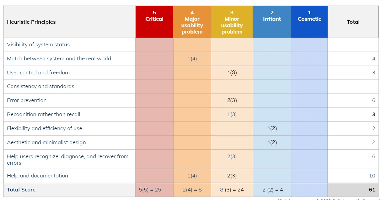 A heuristic scoring matrix rating each step of a purchase funnel